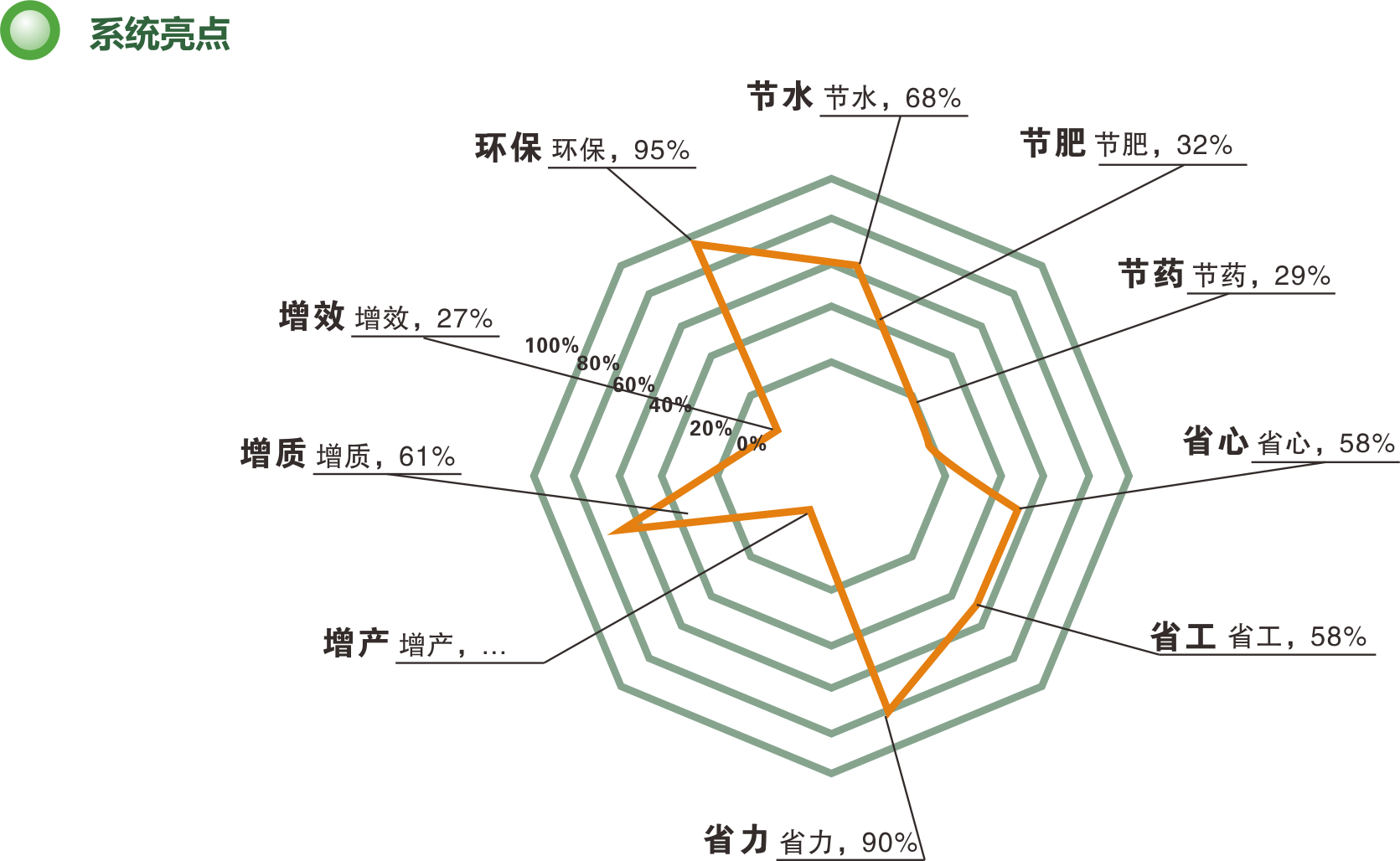 水肥一體化智能灌溉系統(tǒng)