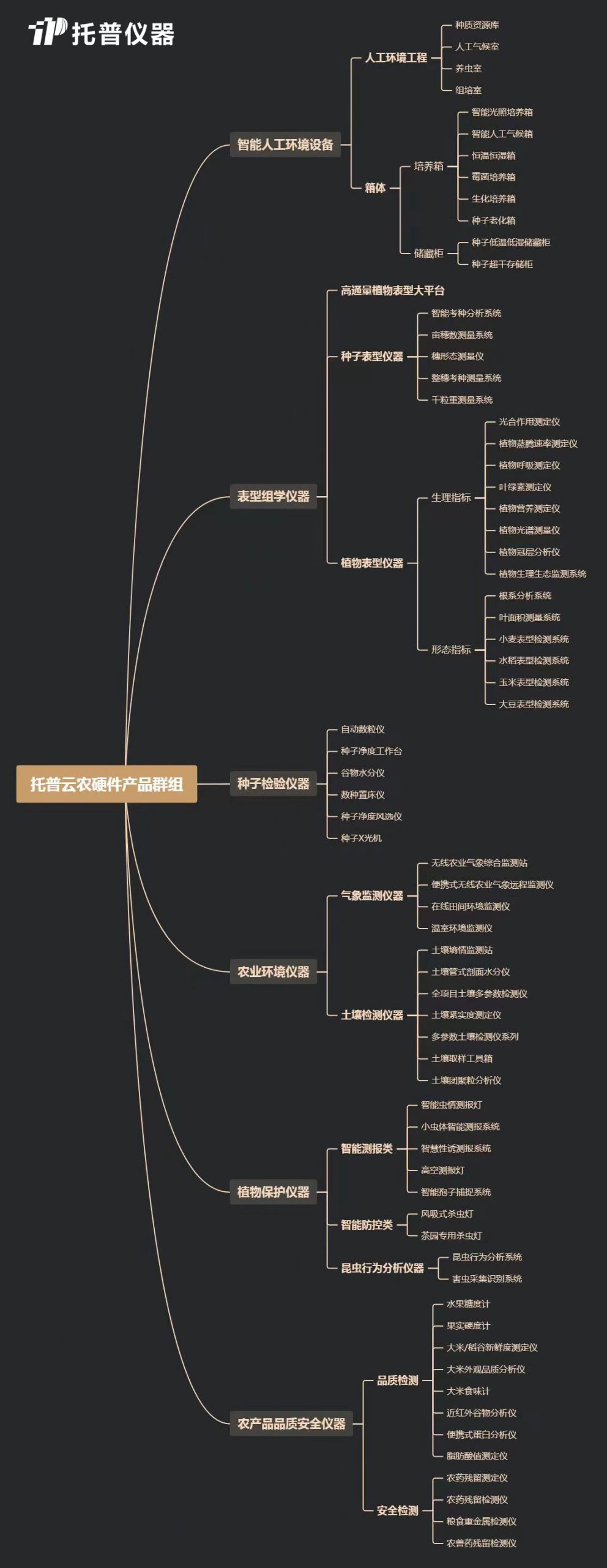 農(nóng)業(yè)科研儀器設(shè)施設(shè)備購(gòu)置清單