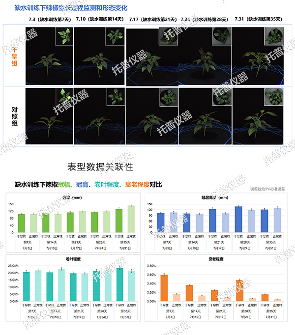 托普云農(nóng)高通量植物表型采集分析平臺(tái)全新上線降淮！